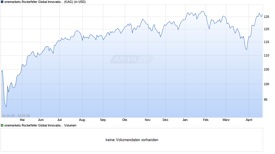 onemarkets Rockefeller Global Innovation Equity Fund M-USD Chart