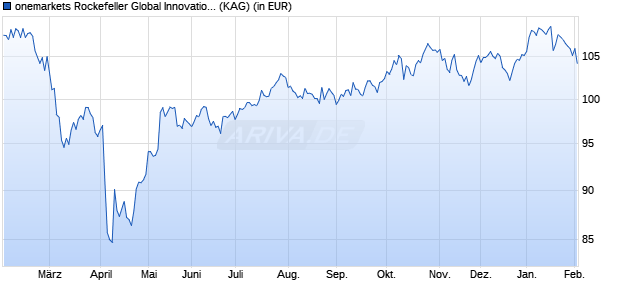 Performance des onemarkets Rockefeller Global Innovation Equity Fund M-USD (ISIN LU2673954462)