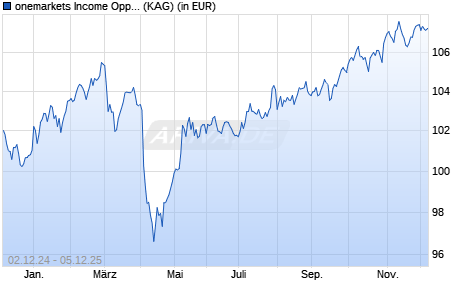 Performance des onemarkets Income Opportunities Fund M2D (ISIN LU2707095837)