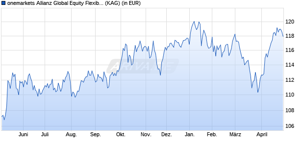Performance des onemarkets Allianz Global Equity Future Champions Fd E (ISIN LU2595017414)