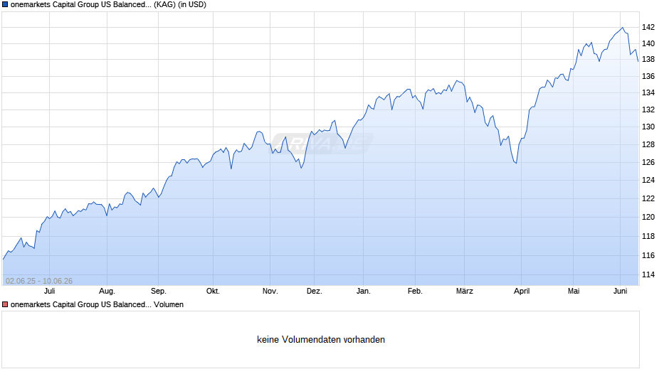 onemarkets Capital Group US Balanced Fund C-USD Chart