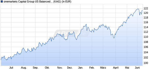 Performance des onemarkets Capital Group US Balanced Fund C-USD (ISIN LU2673945809)