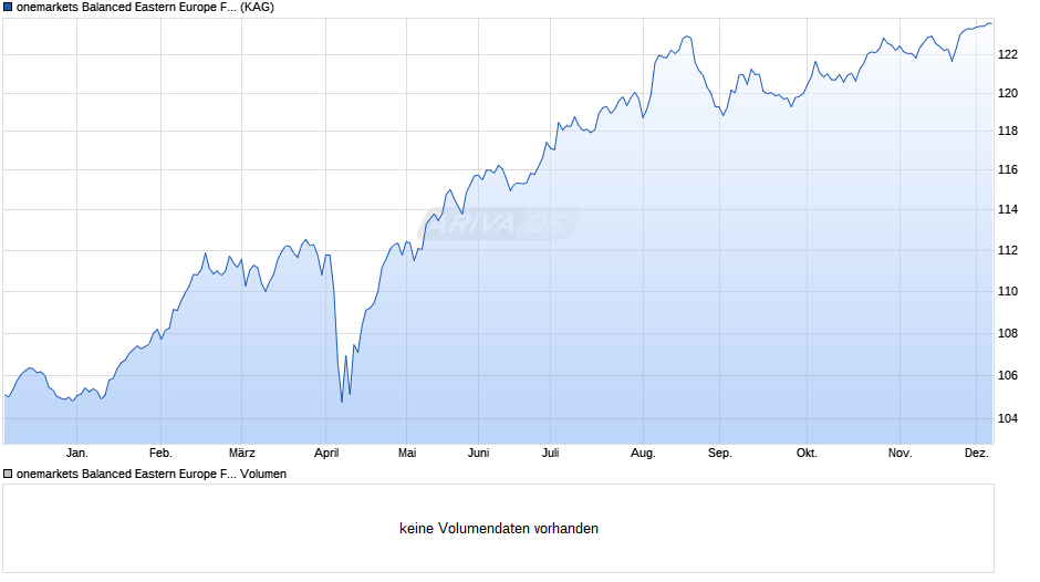 onemarkets Balanced Eastern Europe Fund C Chart
