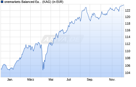 Performance des onemarkets Balanced Eastern Europe Fund C (ISIN LU2595015632)