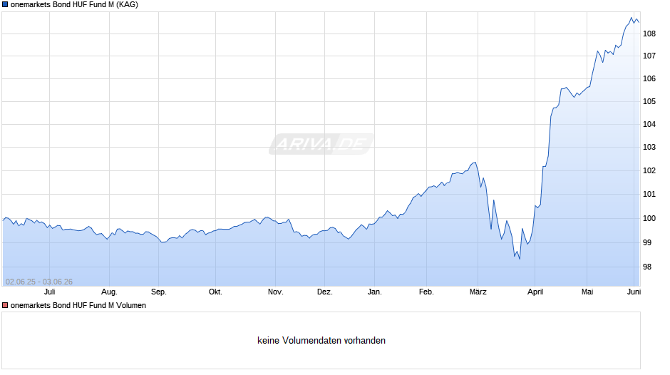 onemarkets Bond HUF Fund M Chart