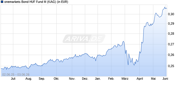 Performance des onemarkets Bond HUF Fund M (ISIN LU2673939745)