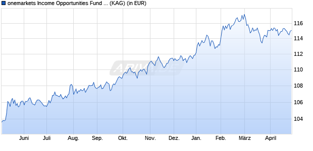 Performance des onemarkets Income Opportunities Fund M2 (ISIN LU2707095910)