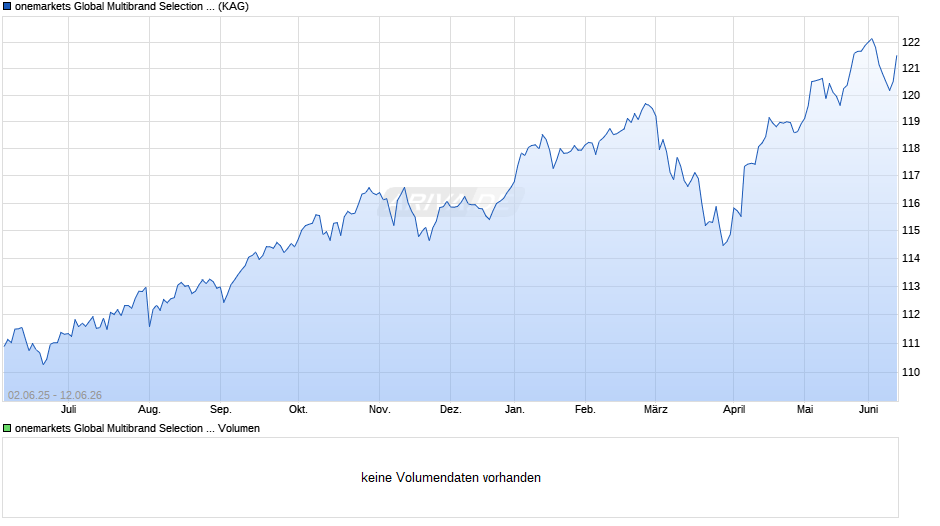 onemarkets Global Multibrand Selection Fund MD Chart