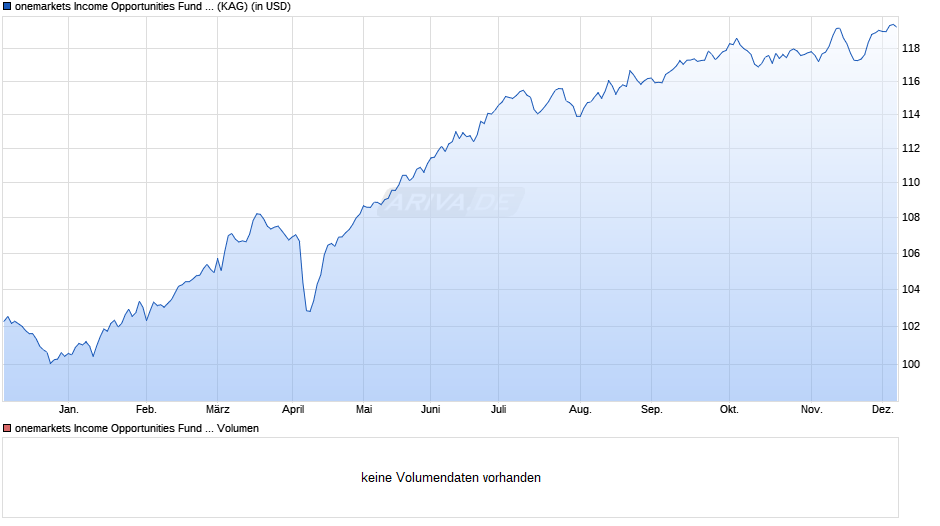 onemarkets Income Opportunities Fund C2-USD Chart