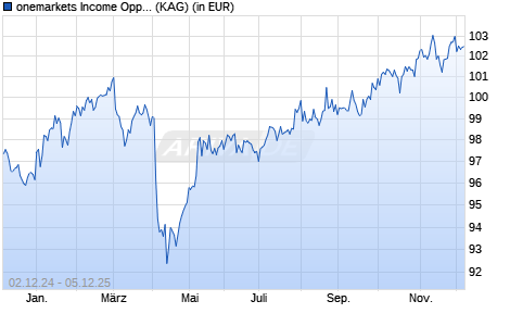 Performance des onemarkets Income Opportunities Fund C2-USD (ISIN LU2707096058)
