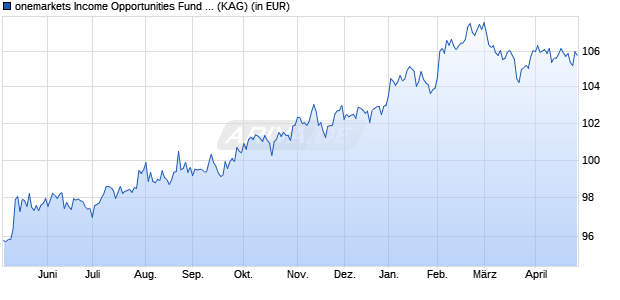 Performance des onemarkets Income Opportunities Fund C2-USD (ISIN LU2707096058)