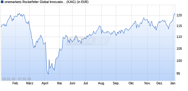 Performance des onemarkets Rockefeller Global Innovation Equity Fund M (ISIN LU2673954207)