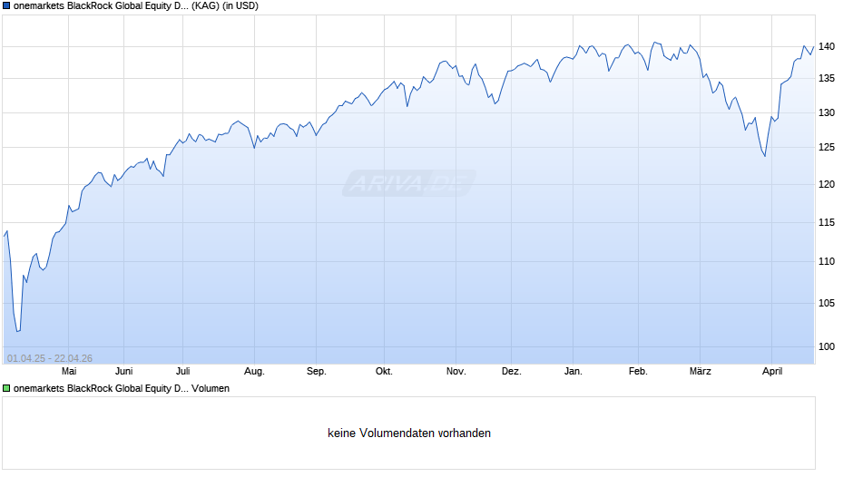 onemarkets BlackRock Global Equity Dynamic Opportun. C-USD Chart