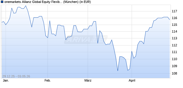 Performance des onemarkets Allianz Global Equity Future Champions Fd M (WKN A3D89V, ISIN LU2595018909)