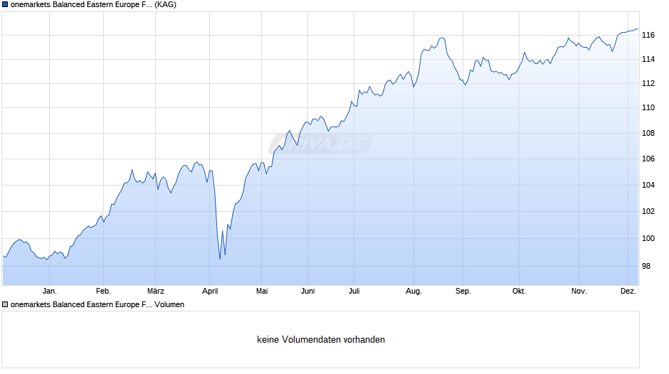 onemarkets Balanced Eastern Europe Fund MD Chart