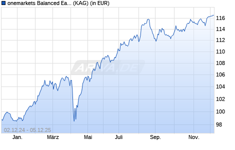 Performance des onemarkets Balanced Eastern Europe Fund MD (ISIN LU2595015988)