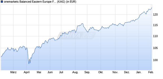 Performance des onemarkets Balanced Eastern Europe Fund MD (ISIN LU2595015988)