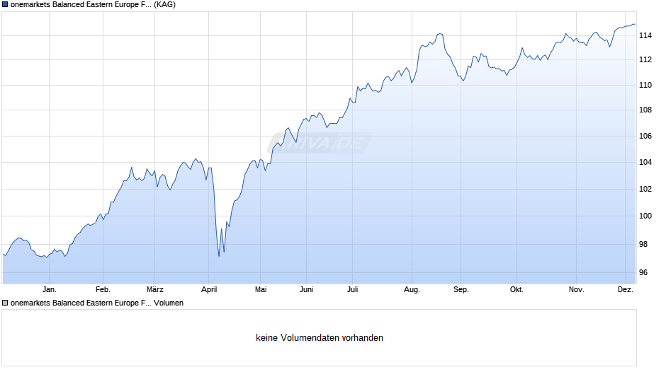 onemarkets Balanced Eastern Europe Fund OD Chart