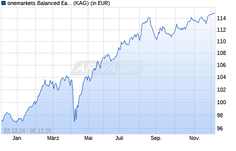 Performance des onemarkets Balanced Eastern Europe Fund OD (ISIN LU2595016366)