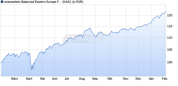 Performance des onemarkets Balanced Eastern Europe Fund OD (ISIN LU2595016366)