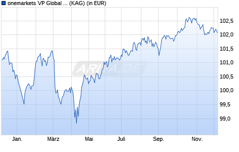Performance des onemarkets VP Global Flexible Bond Fund ND (ISIN LU2595010757)