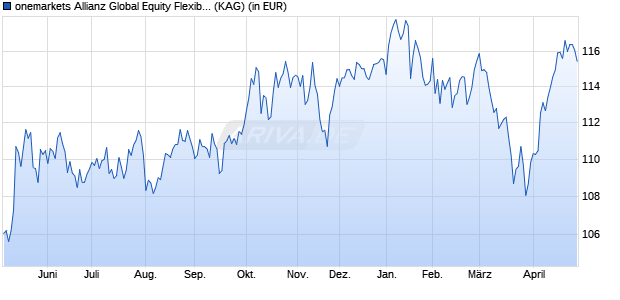 Performance des onemarkets Allianz Global Equity Future Champions Fd O (ISIN LU2595016952)