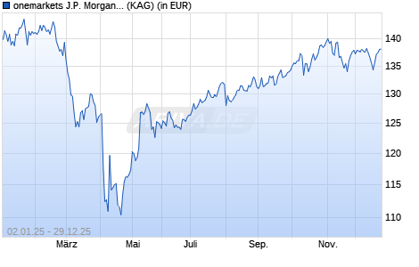 Performance des onemarkets J.P. Morgan US Equities Fund MD (ISIN LU2595018222)