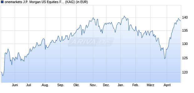 Performance des onemarkets J.P. Morgan US Equities Fund MD (ISIN LU2595018222)