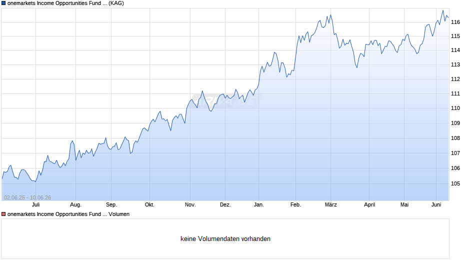 onemarkets Income Opportunities Fund C2 Chart