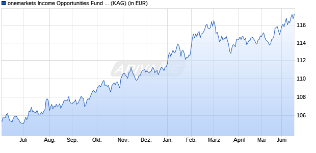 Performance des onemarkets Income Opportunities Fund C2 (ISIN LU2707096306)