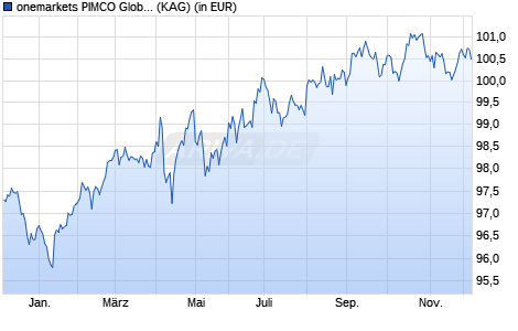 Performance des onemarkets PIMCO Global Strategic Bond Fund MD (ISIN LU2595024899)