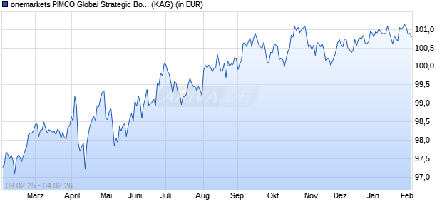 Performance des onemarkets PIMCO Global Strategic Bond Fund MD (ISIN LU2595024899)