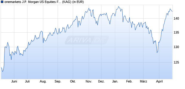 Performance des onemarkets J.P. Morgan US Equities Fund O (ISIN LU2595018578)