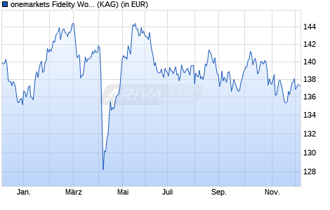 Performance des onemarkets Fidelity World Equity Income Fund C (ISIN LU2503841905)
