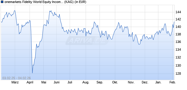 Performance des onemarkets Fidelity World Equity Income Fund C (ISIN LU2503841905)
