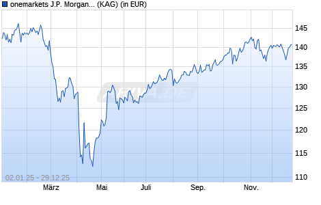 Performance des onemarkets J.P. Morgan US Equities Fund OD (ISIN LU2595018651)
