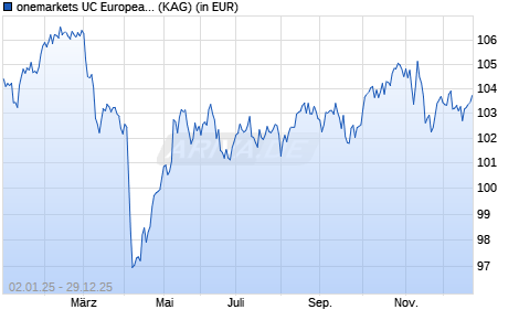 Performance des onemarkets UC European Movers Balanced Fund M (ISIN LU2673951526)