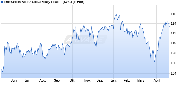 Performance des onemarkets Allianz Global Equity Future Champions Fd C (ISIN LU2595019030)