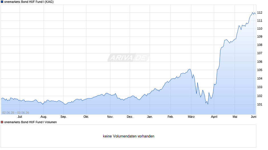 onemarkets Bond HUF Fund I Chart