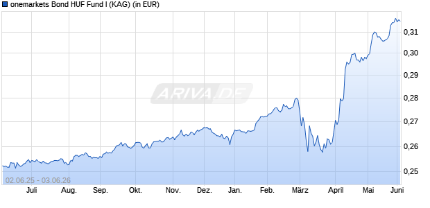 Performance des onemarkets Bond HUF Fund I (ISIN LU2673938002)