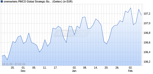 Performance des onemarkets PIMCO Global Strategic Bond Fund M (WKN A3D9AR, ISIN LU2595024626)