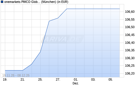 Performance des onemarkets PIMCO Global Strategic Bond Fund M (WKN A3D9AR, ISIN LU2595024626)