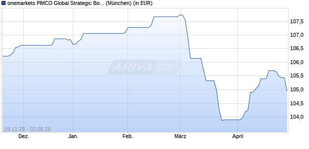 Performance des onemarkets PIMCO Global Strategic Bond Fund M (WKN A3D9AR, ISIN LU2595024626)