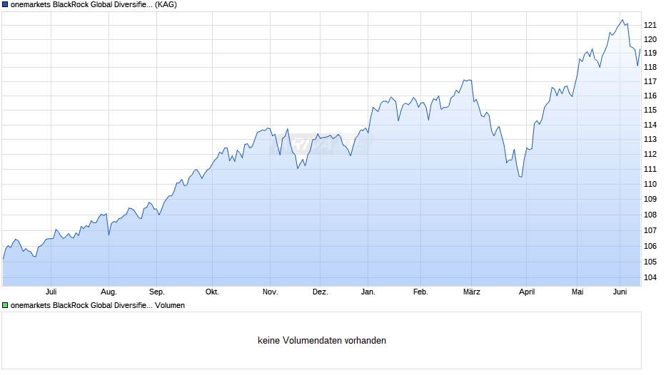 onemarkets BlackRock Global Diversified Balanced Fd C Chart