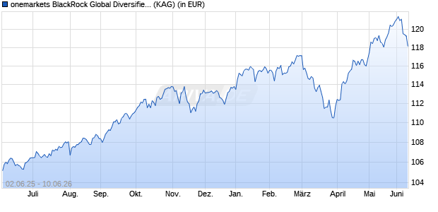 Performance des onemarkets BlackRock Global Diversified Balanced Fd C (ISIN LU2673947680)