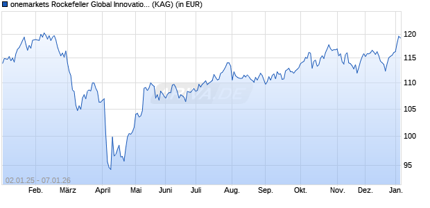 Performance des onemarkets Rockefeller Global Innovation Equity Fund C (ISIN LU2673954033)