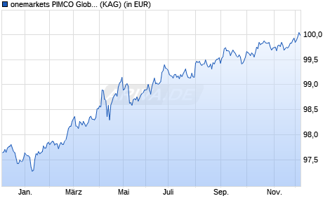 Performance des onemarkets PIMCO Global Short Term Bond Fund MD (ISIN LU2595021952)