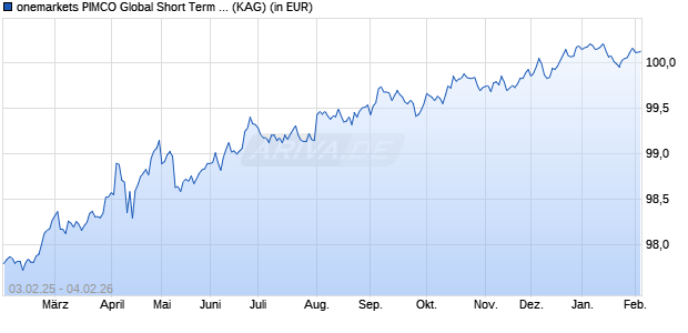 Performance des onemarkets PIMCO Global Short Term Bond Fund MD (ISIN LU2595021952)