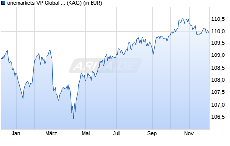Performance des onemarkets VP Global Flexible Bond Fund N (ISIN LU2595010674)