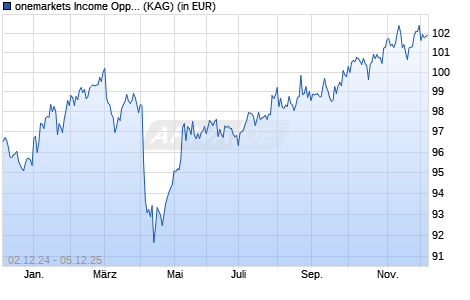 Performance des onemarkets Income Opportunities Fund M2D-USD (ISIN LU2707095324)